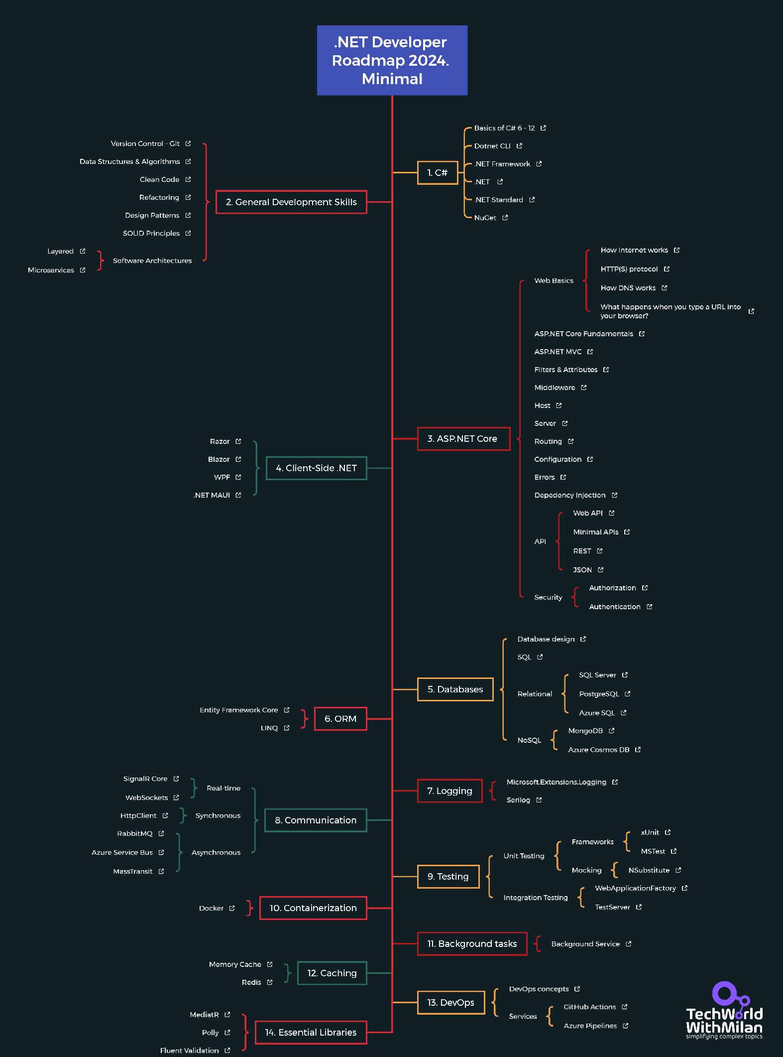 Roadmap