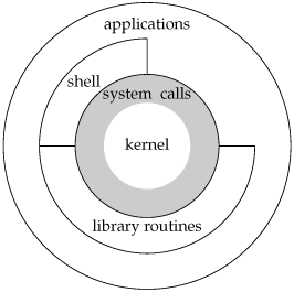 Unix Architecture