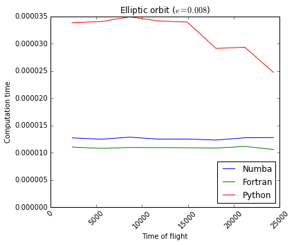 Fortran and Python