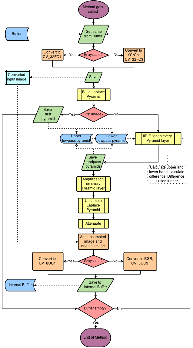 Laplace Magnification UML