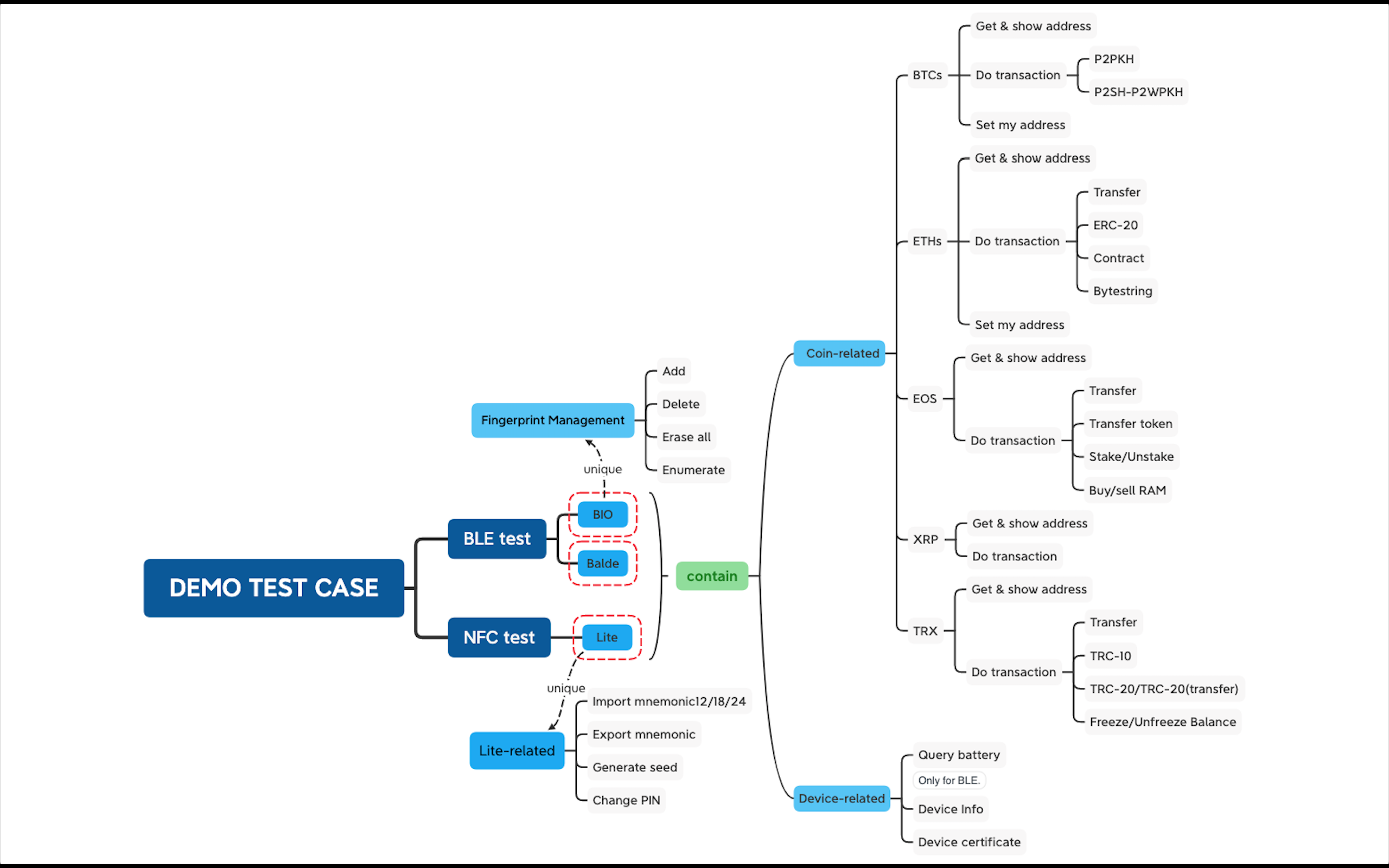 Test case mindmap