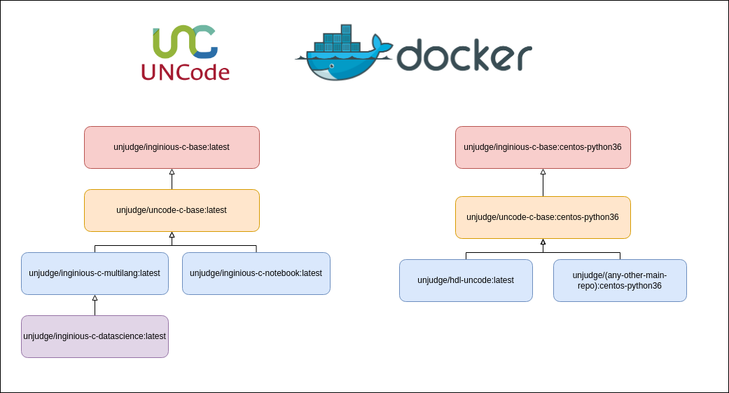 containers hierarchy diagram