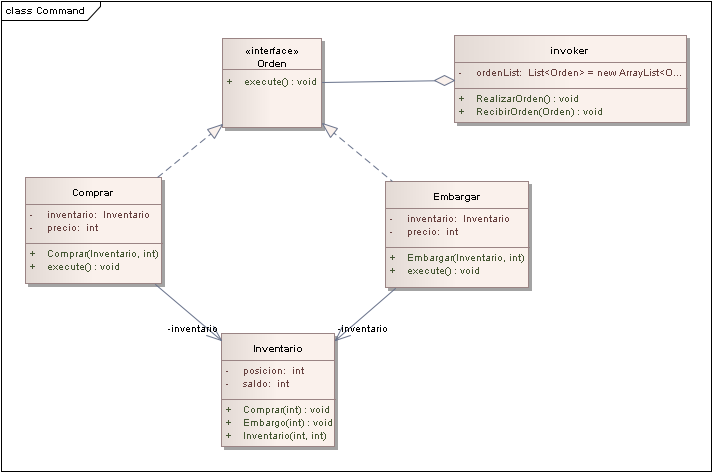 Diagrama de Clases Patron Command