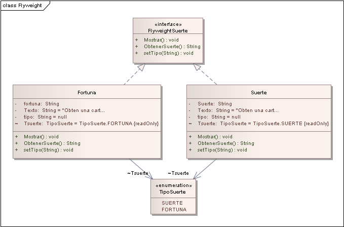 Diagrama de Clases Patron Flyweight