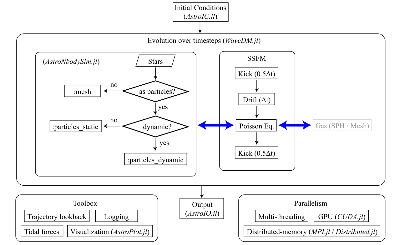 WaveDM.jl architecture