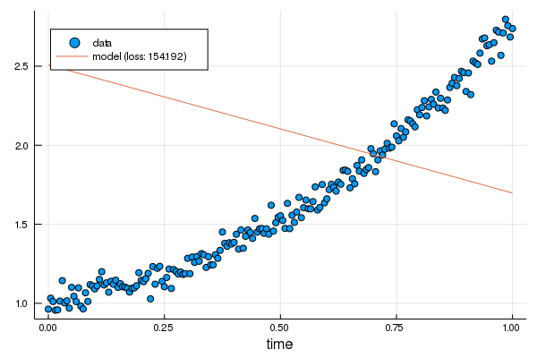 Fitting a line