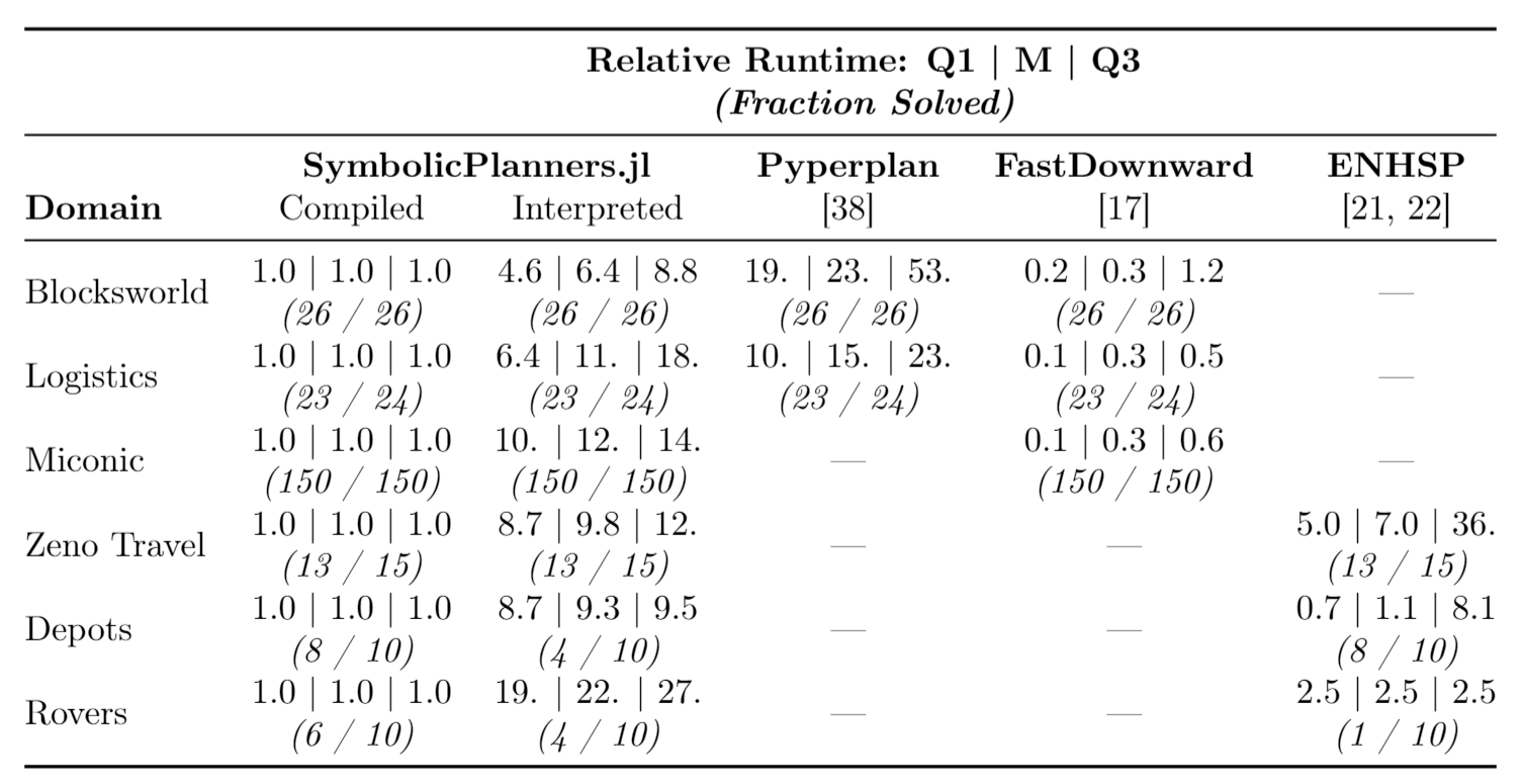 Runtime comparison for SymbolicPlanners.jl vs. Pyperplan, FastDownward and ENHSP