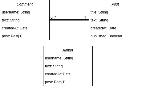 Data model