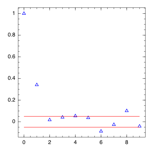 Experimental acf plot