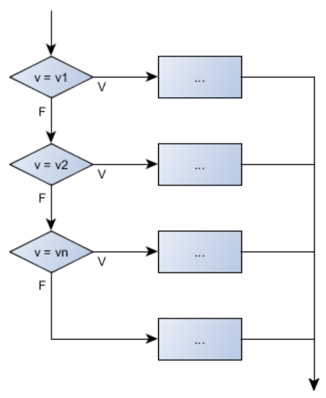 representação do paradigma de programação estruturado