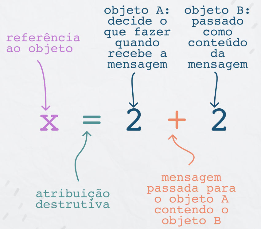 representação do paradigma de programação estruturado