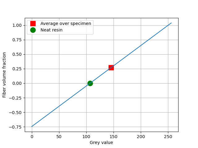 X-y plot of fiber volume fraction over grey value with two special point pairs: Average specimen and neat resin