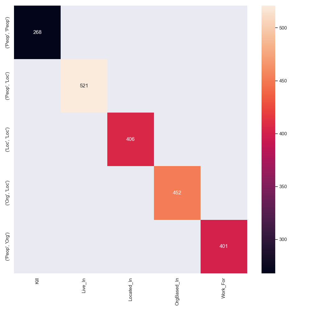 Coupling of relation type and argument ner tags for CoNLL04