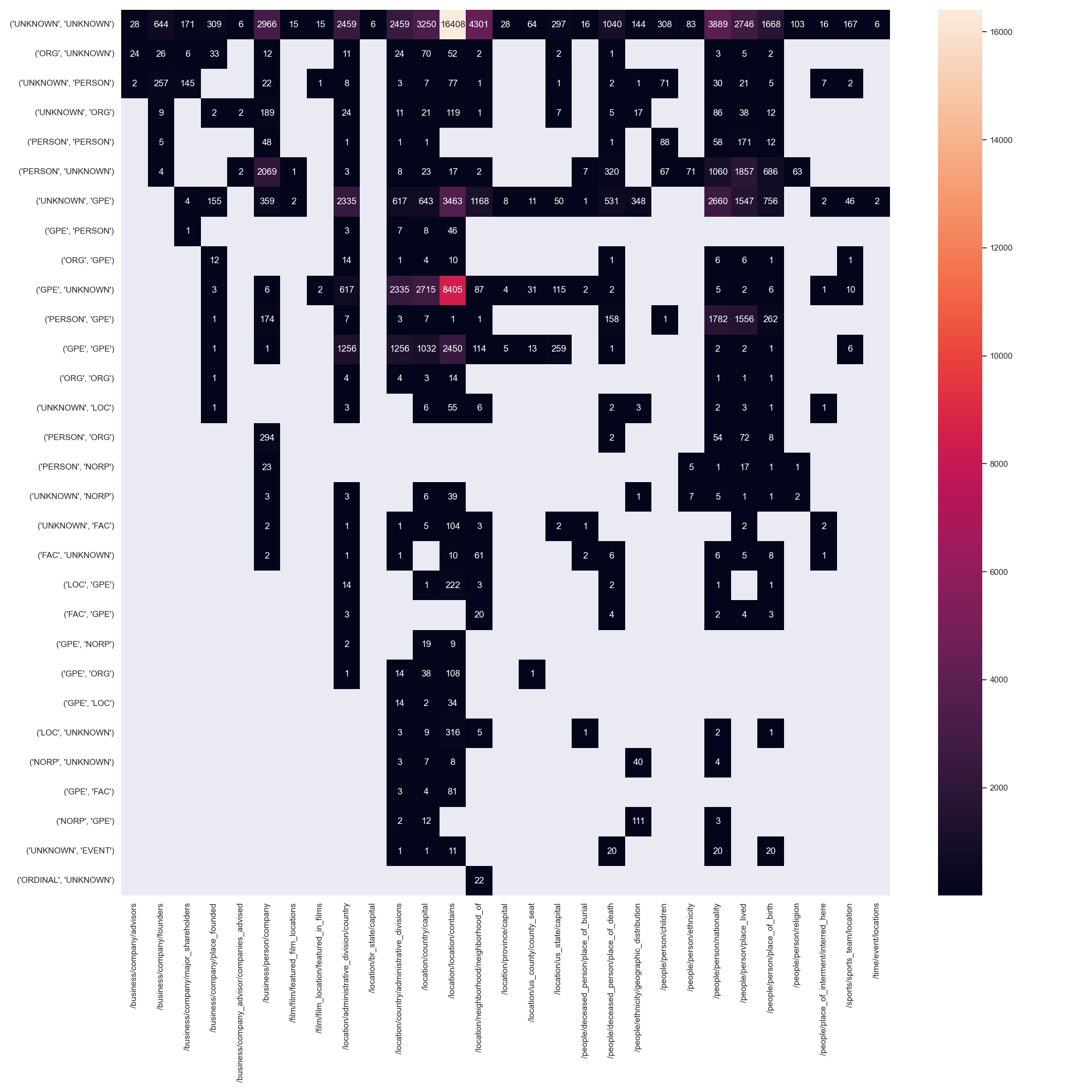 Coupling of relation type and argument ner tags for NYT 10