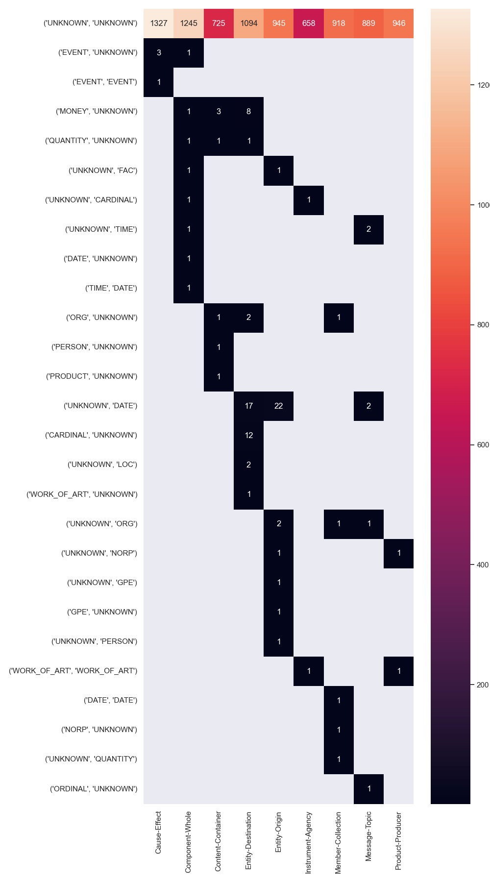 Coupling of relation type and argument ner tags for SemEval