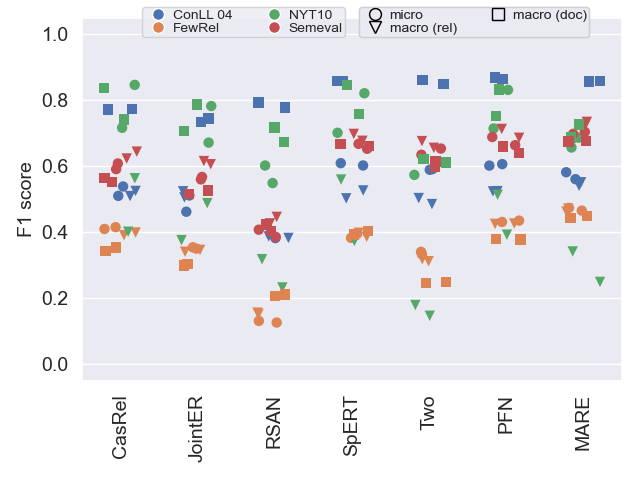 Results for a suite of relation extraction methods run on a selection of datasets.