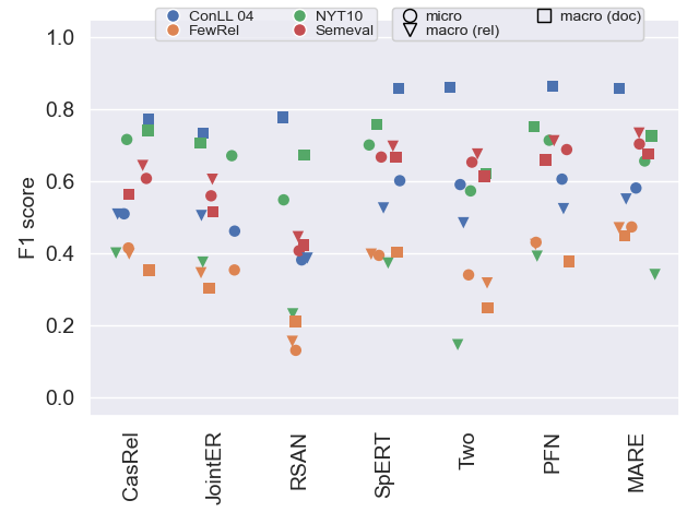 F1 scores for al l models and datasets on test data