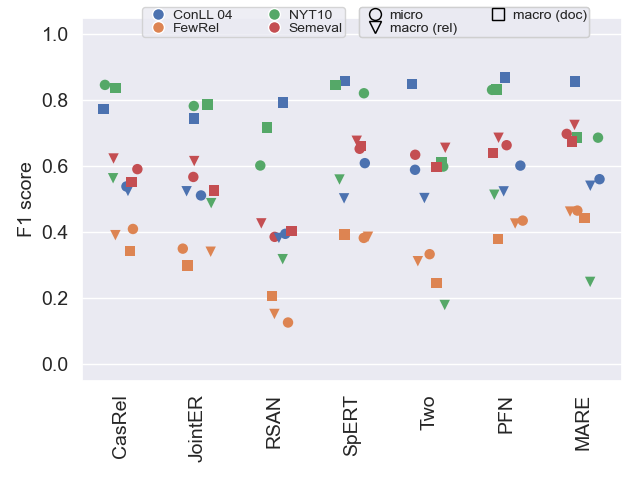 F1 scores for all models and datasets on validation data