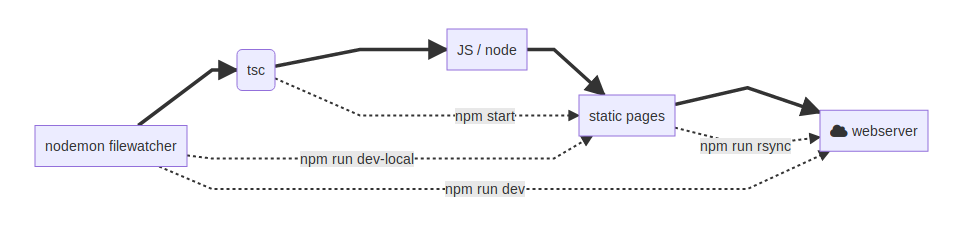 nodemon (filewatcher) -> tsc -> js (node) -> gen static pages -> rsync to the clouds!