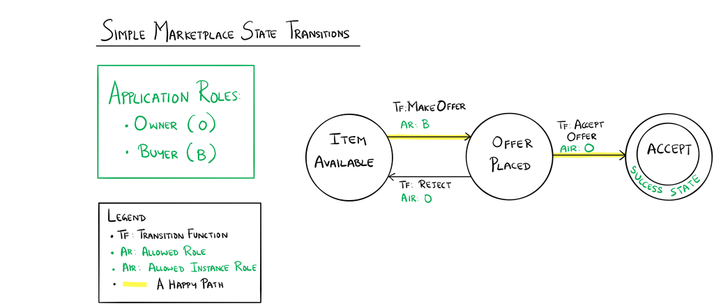 workflow details for application