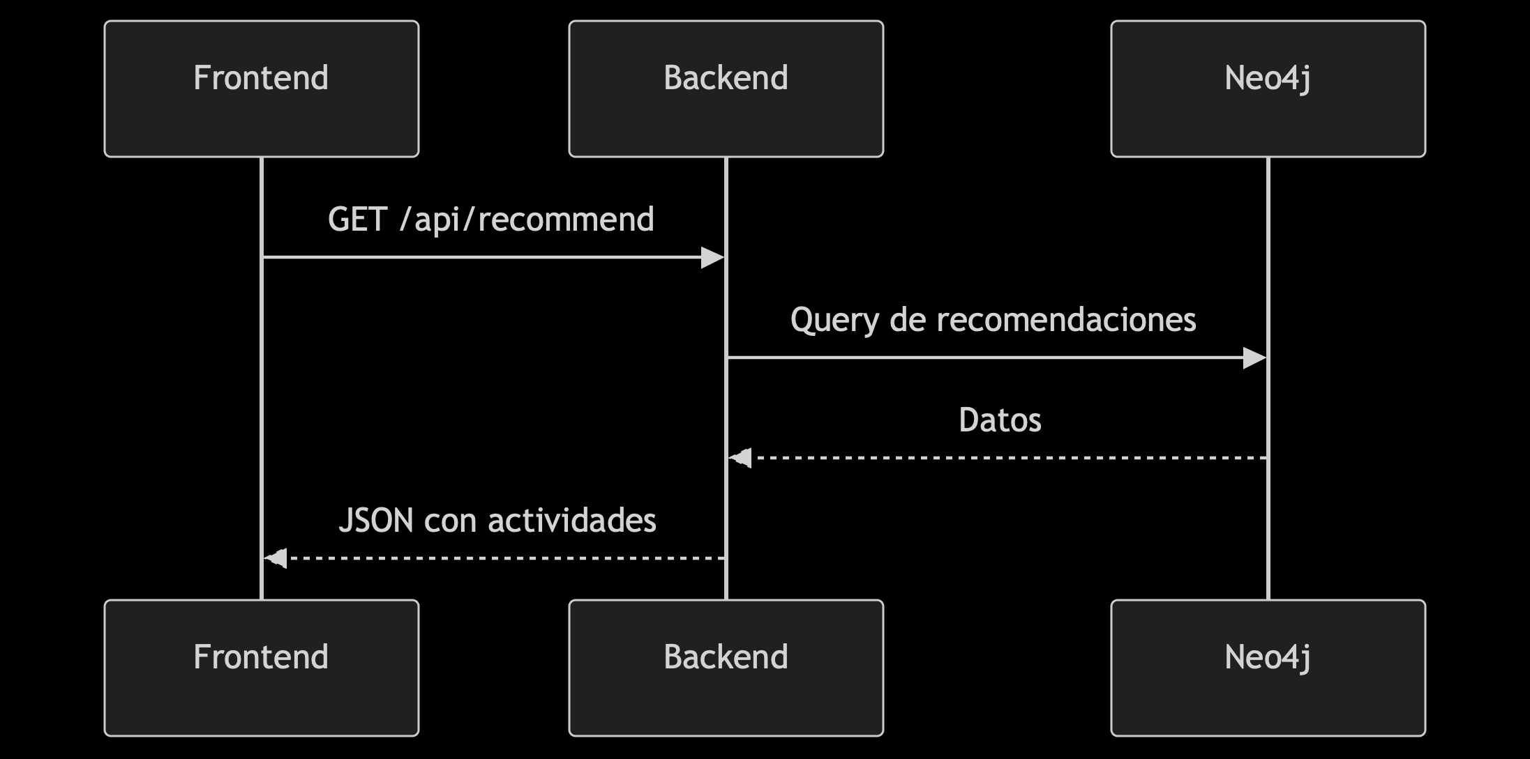 GitHub - Julio-orellana/Proyecto-2-DSA