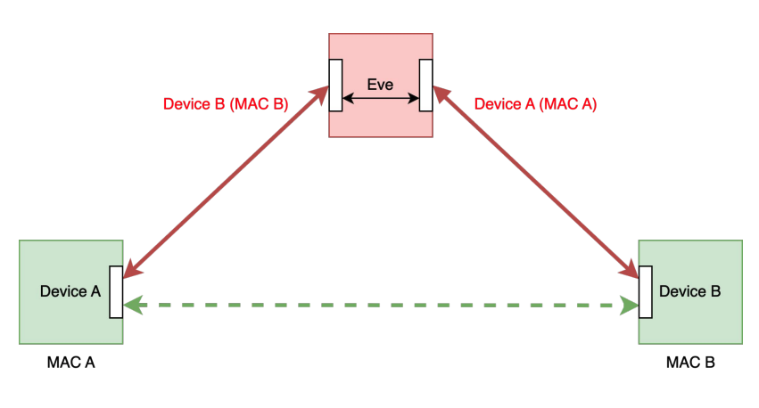 Attack Scenario Diagram