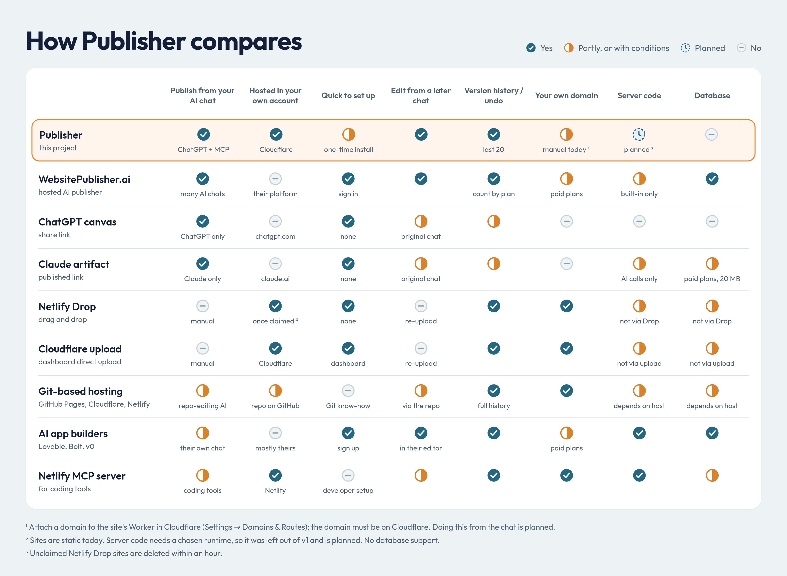 Comparison of Publisher with WebsitePublisher.ai, ChatGPT canvas, Claude artifacts, Netlify Drop, Cloudflare upload, Git-based hosting, AI app builders and the Netlify MCP server across eight criteria. The same data follows as a text table.