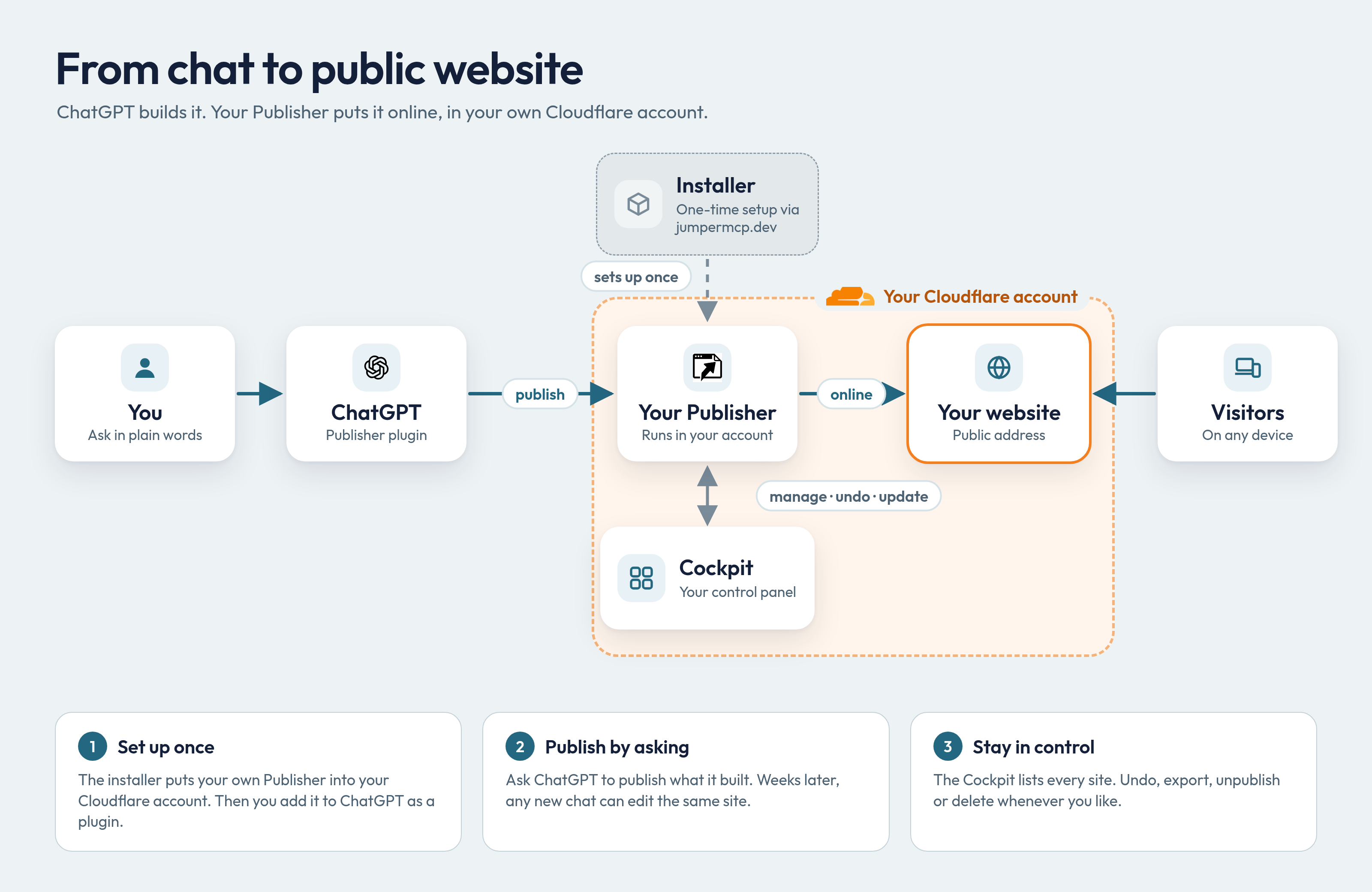 From chat to public website: you ask ChatGPT, your Publisher in your Cloudflare account puts the site online, and the Cockpit lets you manage, undo and update.