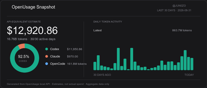 OpenUsage snapshot for the last 30 days: API-equivalent estimate, tokens, active days, provider split, and daily token activity
