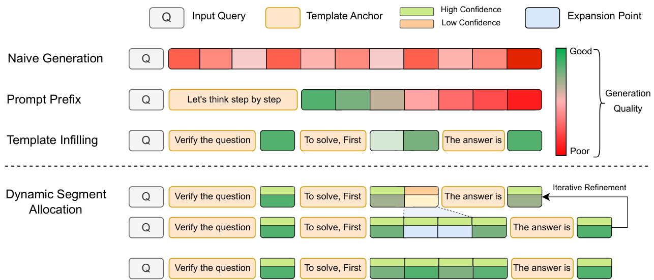 Template Infilling and Dynamic Segment Allocation method overview