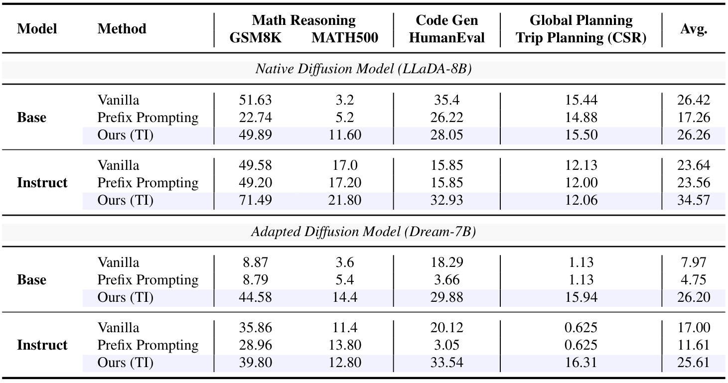 Main benchmark table for Template Infilling