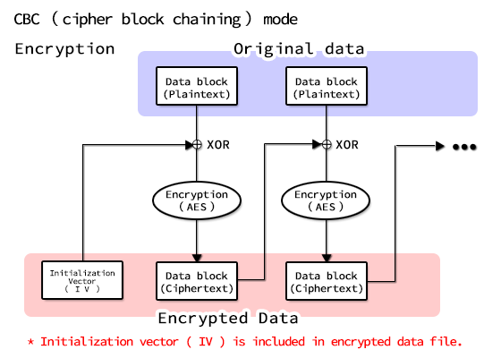 CBC mode