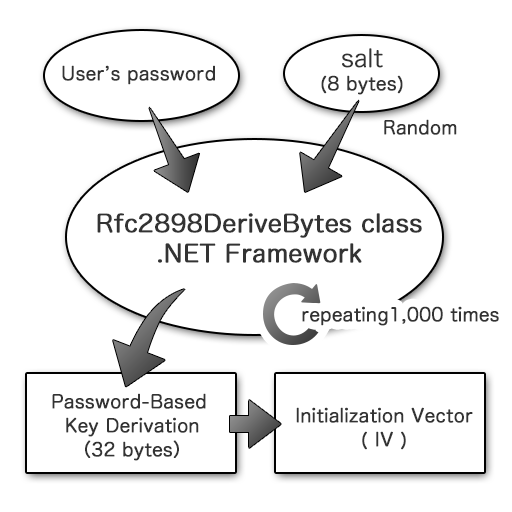 RFC2898 key derivation