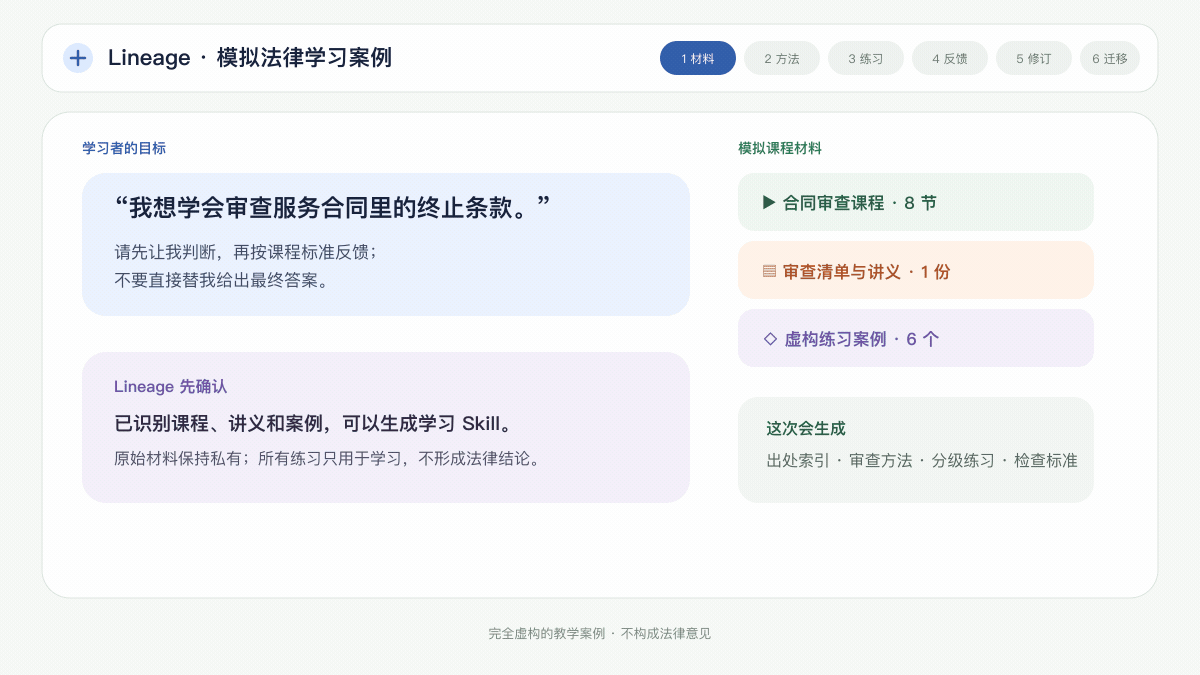 Lineage 使用虚构合同审查课程演示从材料整理、方法提炼、第一次尝试、针对性反馈、修订到迁移检验的完整学习过程