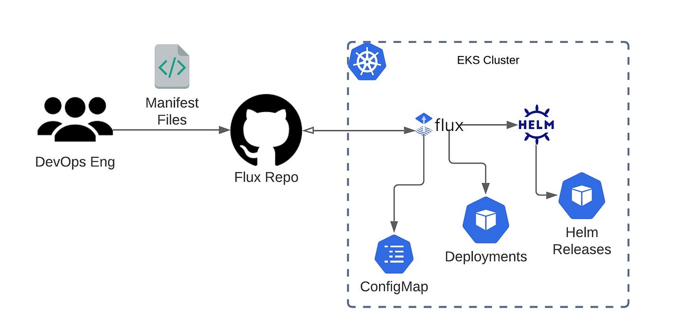 Exflow Workflow GitHub - JunedConnect/project-eks-flux · GitHub