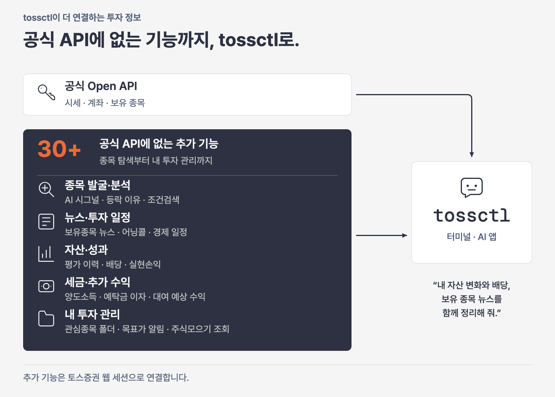 공식 API의 시세·계좌·보유종목 조회에 더해, tossctl이 공식 API에 없는 30+ 기능을 터미널과 AI 앱에 연결합니다. 종목 분석, 뉴스·일정, 자산·성과, 세금·수익, 투자 관리의 다섯 영역을 함께 활용합니다.