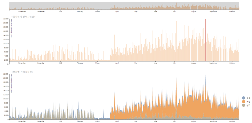 bar chart + stacked area chart