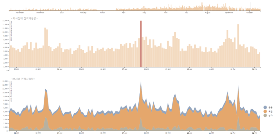 bar chart + stacked area chart