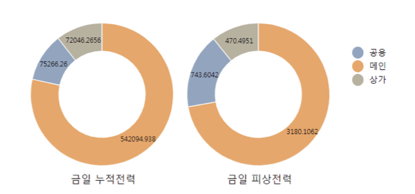 donut chart