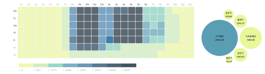 heatmap chart + bubble chart