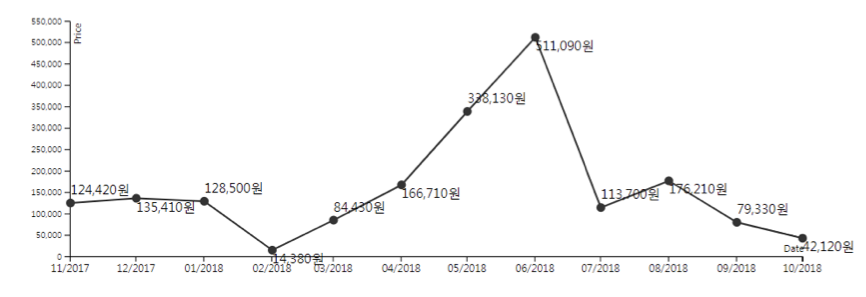 line chart