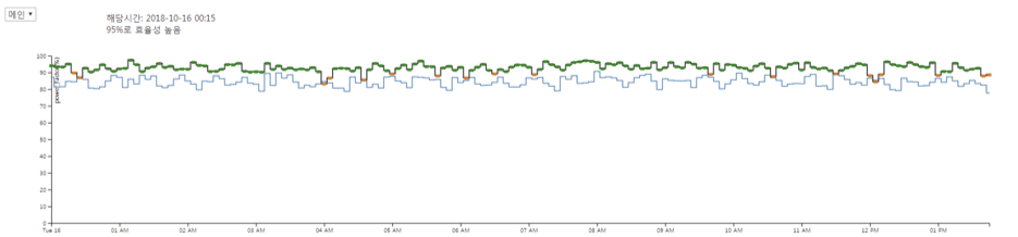 step line chart