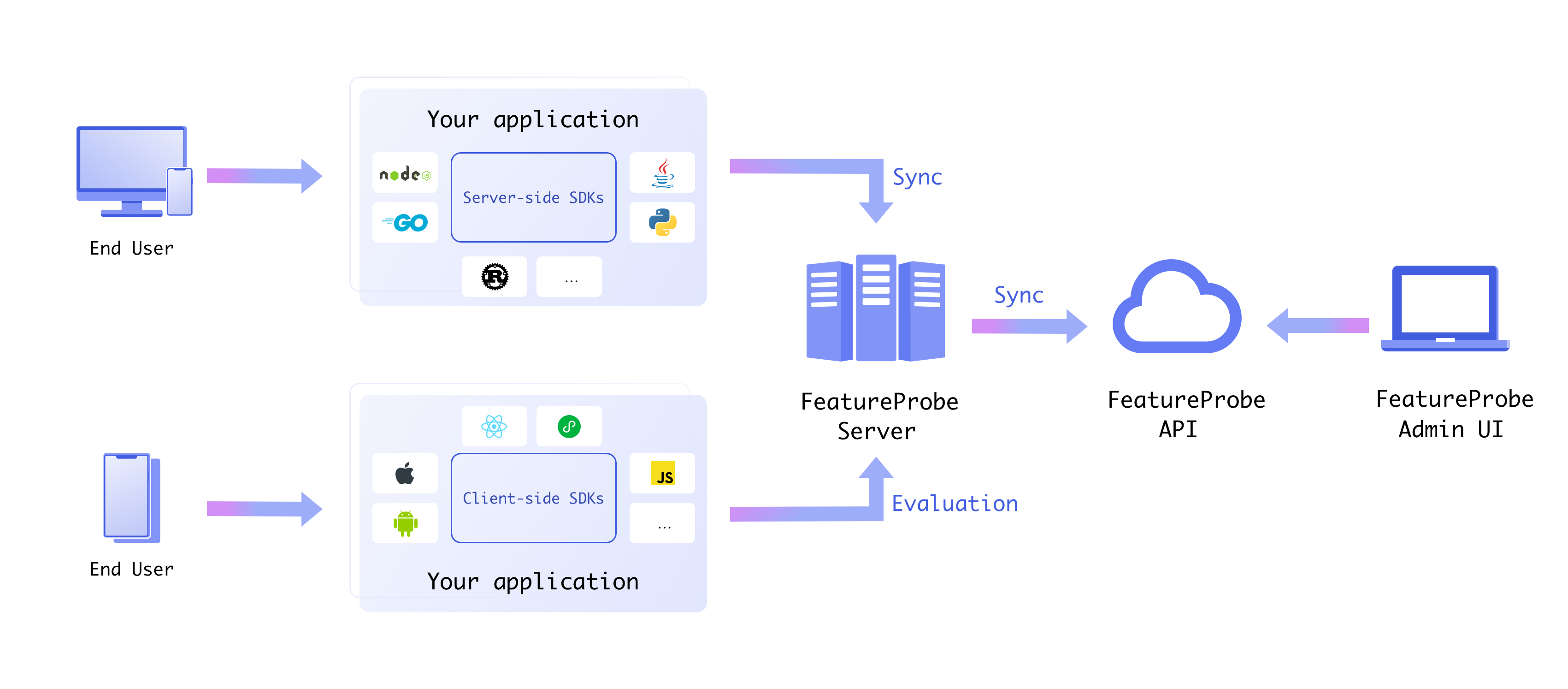 FeatureProbe Architecture