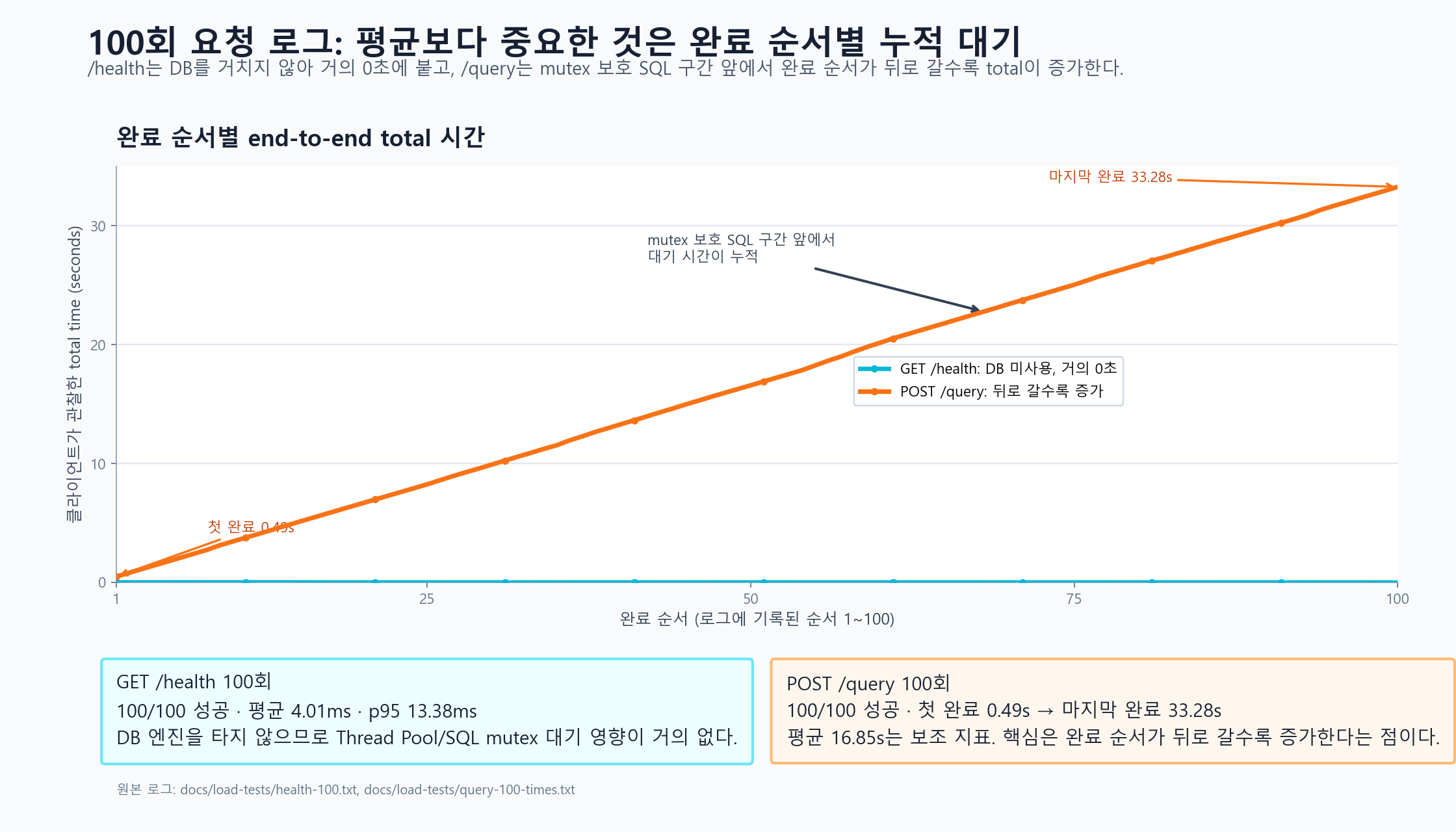 부하 테스트 그래프