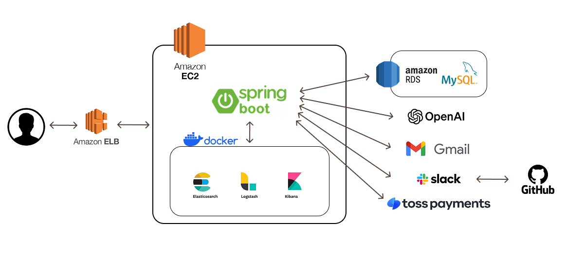 ShoppingFourU Architecture