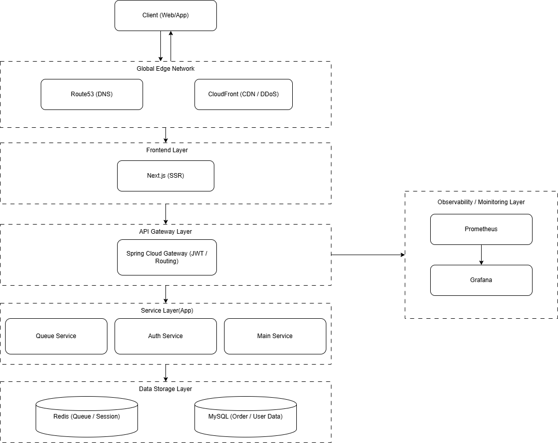ShoppingFourU Architecture