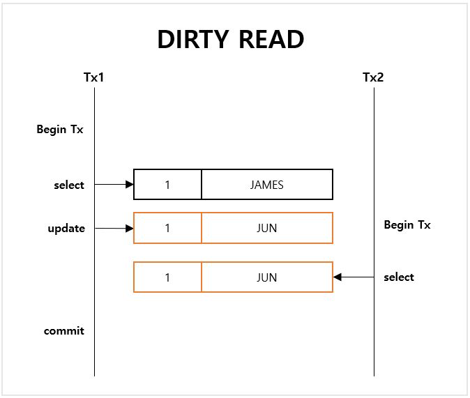 더티 리드 예시