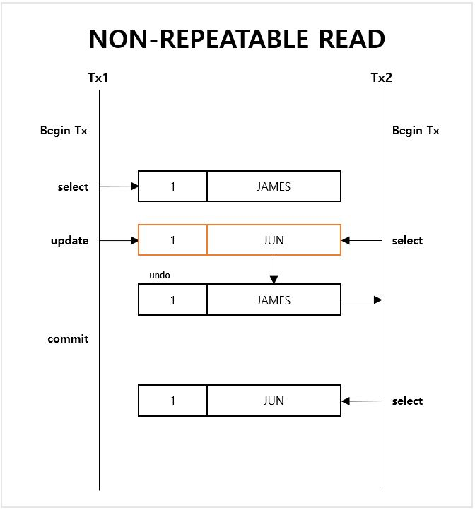 비반복 읽기 예시