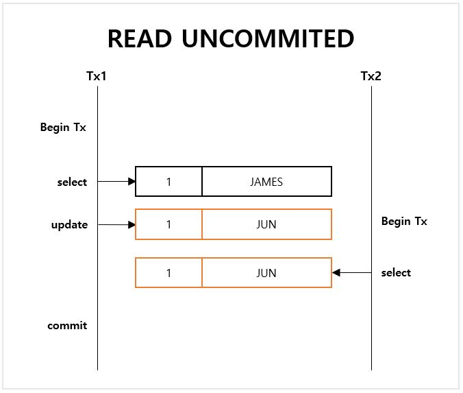 Read Uncommitted 예시