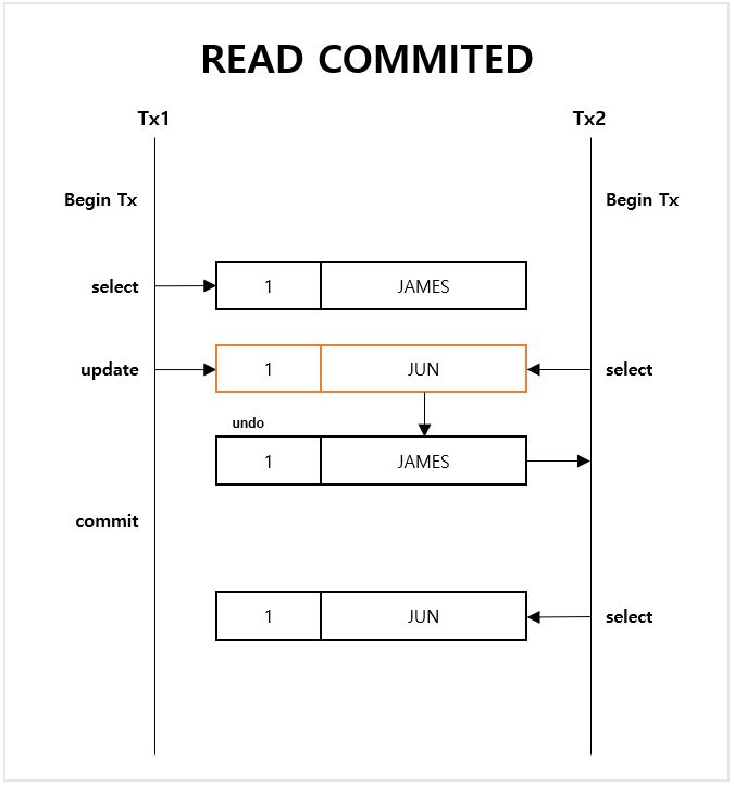 Read Committed 예시